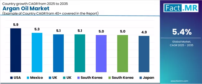 Argan Oil Market Cagr Analysis By Country Argan Oil Market Cagr Analysis By Country
