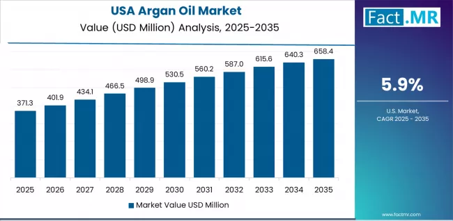 Argan Oil Market Country Value Analysis Argan Oil Market Country Value Analysis