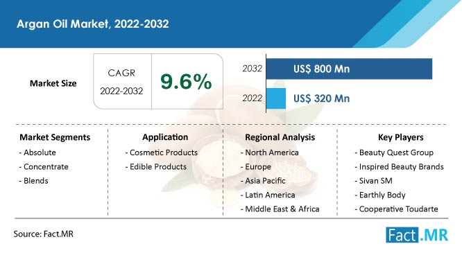 Argan oil market forecast by Fact.MR