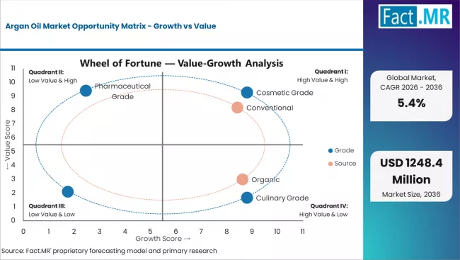 Argan Oil Market Opportunity Matrix Growth Vs Value Argan Oil Market Opportunity Matrix Growth Vs Value