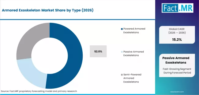 Armored Exoskeleton Market Analysis By Type