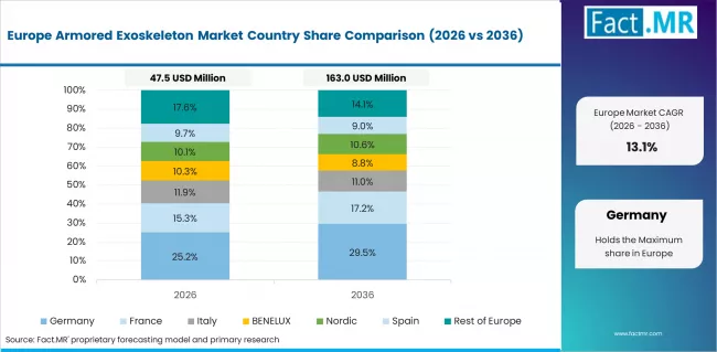 Armored Exoskeleton Market Europe Country Market Share Analysis, 2026 & 2036