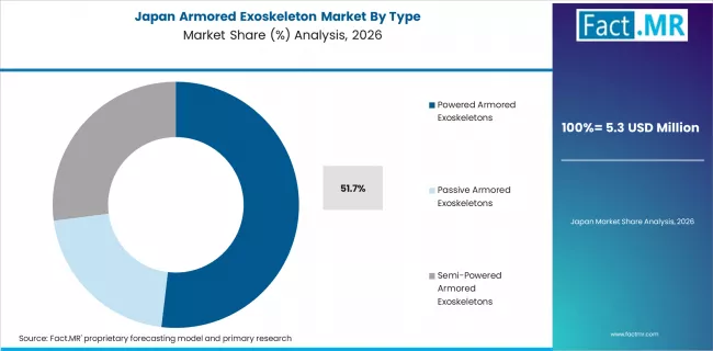 Armored Exoskeleton Market Japan Market Share Analysis By Type
