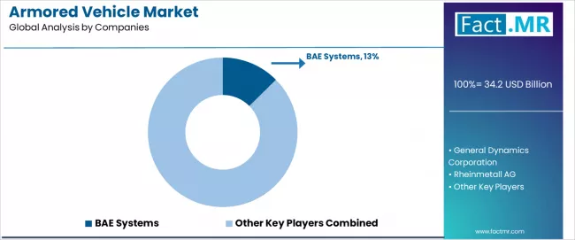 Armored Vehicle Market Analysis By Company