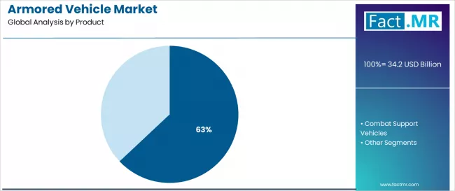 Armored Vehicle Market Analysis By Product