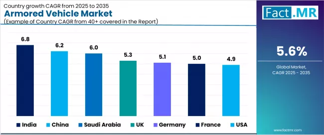 Armored Vehicle Market Cagr Analysis By Country