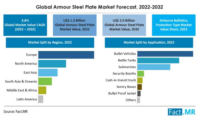 Armour steel plate market forecast by Fact.MR