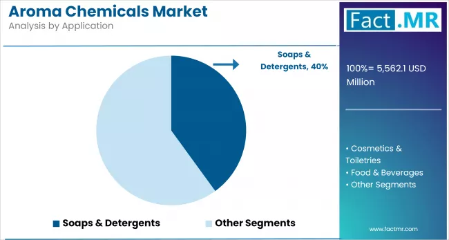 Aroma Chemicals Market Analysis By Application