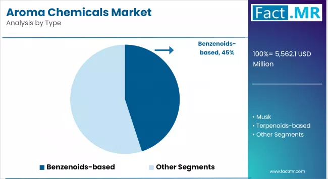Aroma Chemicals Market Analysis By Type