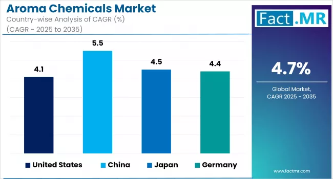 Aroma Chemicals Market Cagr Analysis By Country