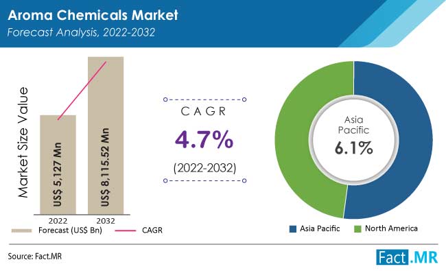Aroma chemicals market forecast by Fact.MR