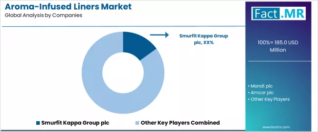 Aroma Infused Liners Market Analysis By Company Aroma Infused Liners Market Analysis By Company