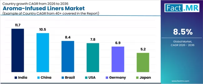 Aroma Infused Liners Market Cagr Analysis By Country Aroma Infused Liners Market Cagr Analysis By Country
