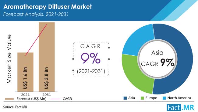 Aromatherapy diffuser market forecast analysis by Fact.MR