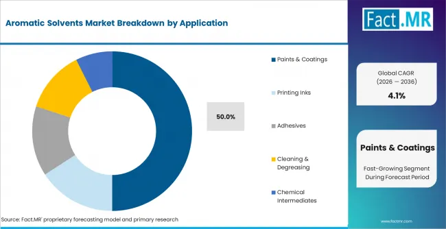 Aromatic Solvents Market Analysis By Application Aromatic Solvents Market Analysis By Application