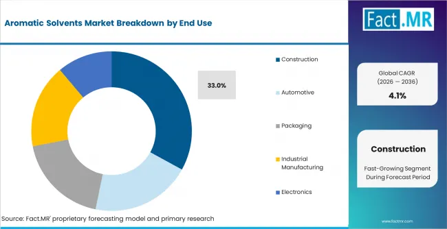 Aromatic Solvents Market Analysis By End Use Aromatic Solvents Market Analysis By End Use