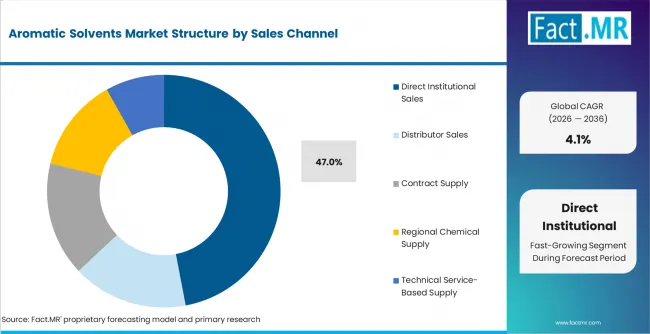 Aromatic Solvents Market Analysis By Sales Channel Aromatic Solvents Market Analysis By Sales Channel