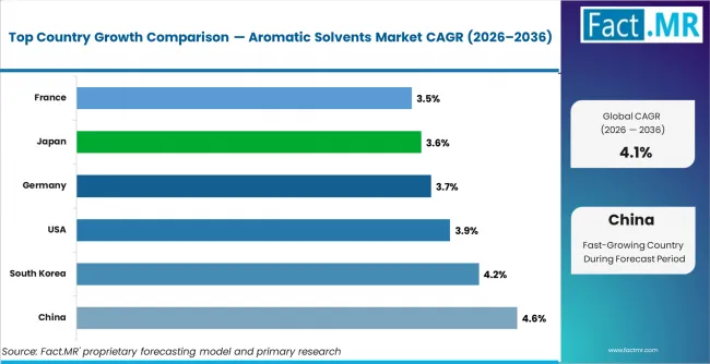 Aromatic Solvents Market Cagr Analysis By Country Aromatic Solvents Market Cagr Analysis By Country