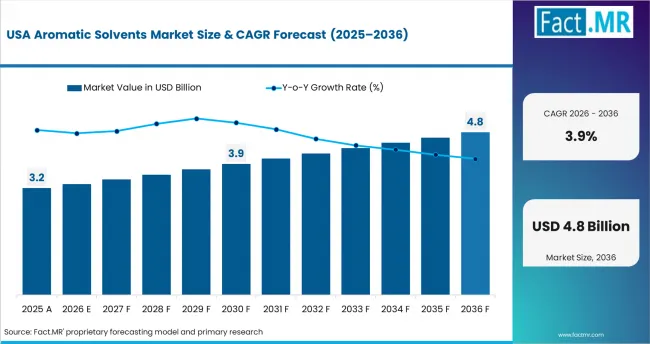 Aromatic Solvents Market Country Value Analysis Aromatic Solvents Market Country Value Analysis
