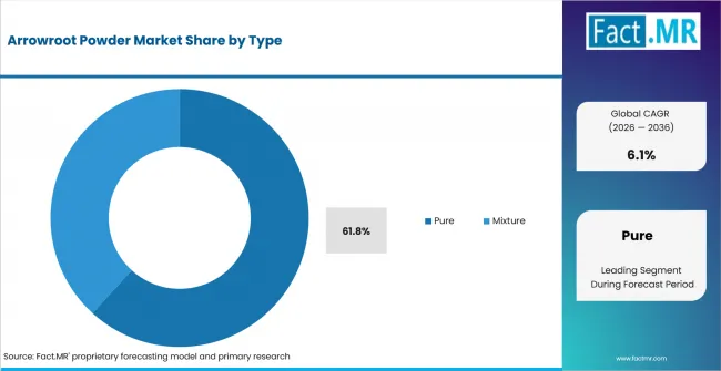 Arrowroot Powder Market Analysis By Type Arrowroot Powder Market Analysis By Type