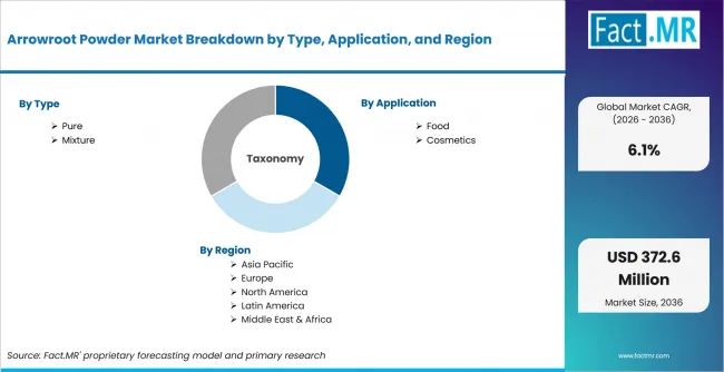 Arrowroot Powder Market Breakdown By Type, Application, And Region Arrowroot Powder Market Breakdown By Type, Application, And Region