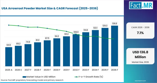 Arrowroot Powder Market Country Value Analysis Arrowroot Powder Market Country Value Analysis