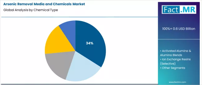 Arsenic Removal Media And Chemicals Market Analysis By Chemical Type