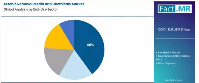 Arsenic Removal Media And Chemicals Market Analysis By End Use Sector