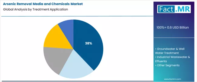 Arsenic Removal Media And Chemicals Market Analysis By Treatment Application
