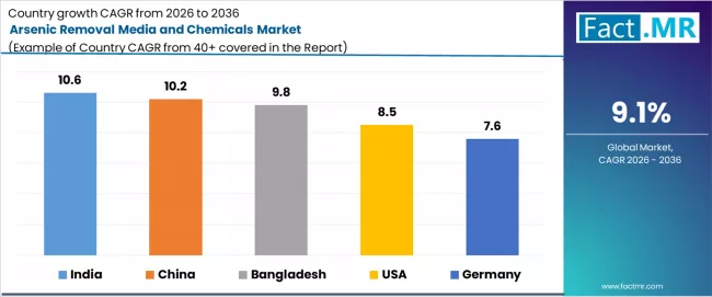 Arsenic Removal Media And Chemicals Market Cagr Analysis By Country