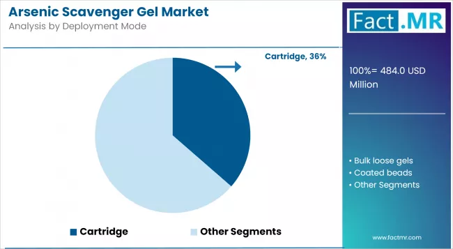 Arsenic Scavenger Gel Market Analysis By Deployment Mode Arsenic Scavenger Gel Market Analysis By Deployment Mode