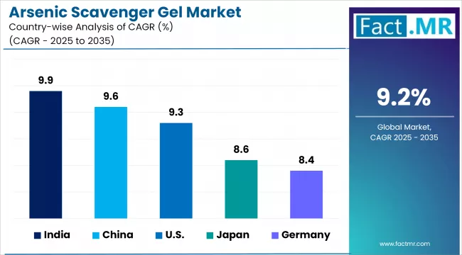 Arsenic Scavenger Gel Market Cagr Analysis By Country Arsenic Scavenger Gel Market Cagr Analysis By Country