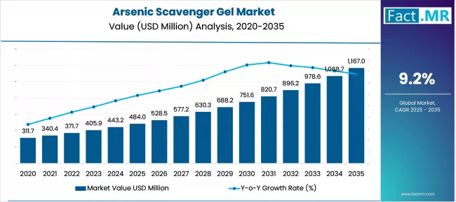 Arsenic Scavenger Gel Market Market Value Analysis Arsenic Scavenger Gel Market Market Value Analysis