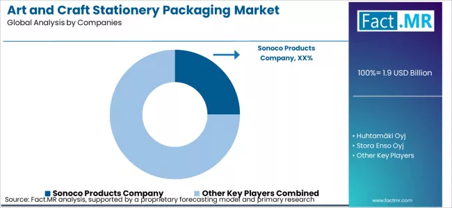 Art And Craft Stationery Packaging Market Analysis By Company
