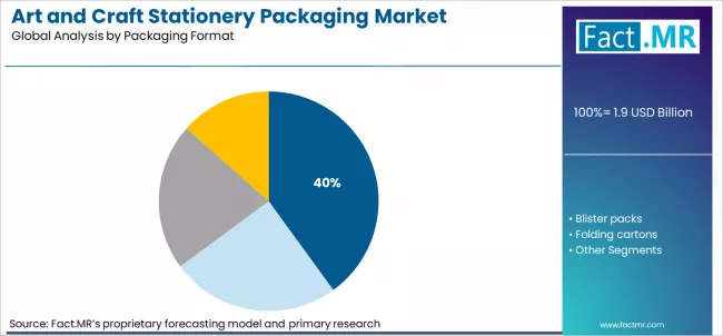 Art And Craft Stationery Packaging Market Analysis By Packaging Format