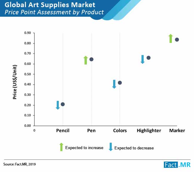 Art Supplies Market 1 art supplies market 1