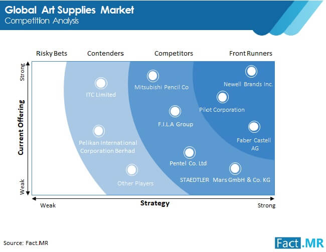 Art Supplies Market Forecast, Trend Analysis And Size 2020 To 2030