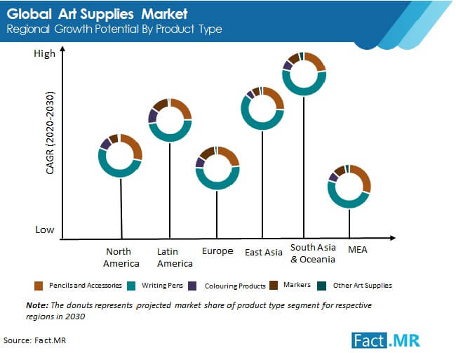 Art supplies market regional growth potential by product type