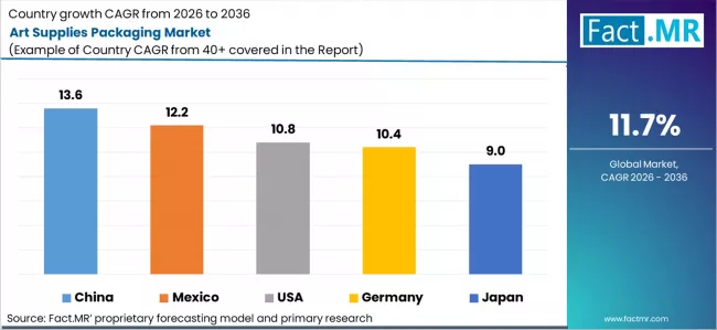 Art Supplies Packaging Market Cagr Analysis By Country