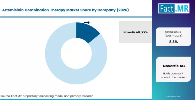 Artemisinin Combination Therapy Market Analysis By Company
