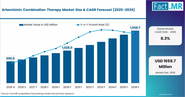 Artemisinin Combination Therapy Market Market Value Analysis