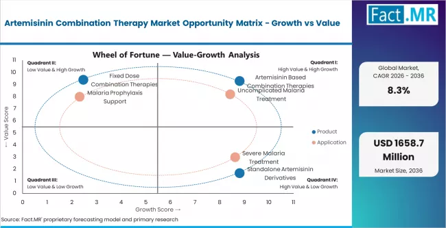 Artemisinin Combination Therapy Market Opportunity Matrix Growth Vs Value