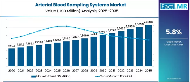 Arterial Blood Sampling Systems Market Value Analysis