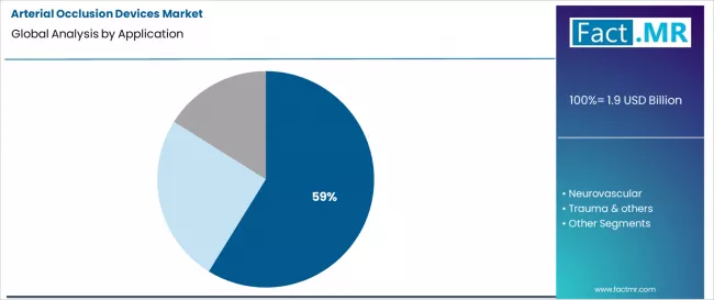 Arterial Occlusion Devices Market Analysis By Application