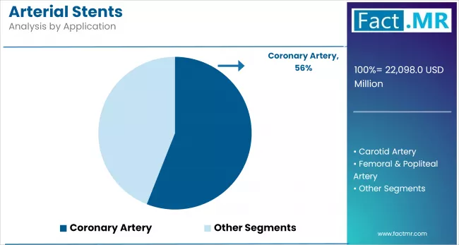 Arterial Stents By Application