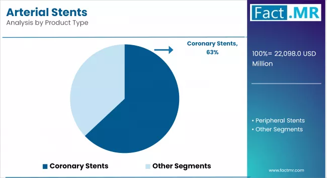 Arterial Stents By Product