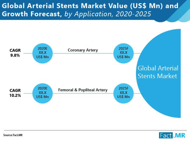 arterial stents market value and growth forecast by application