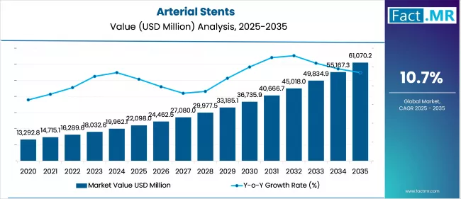 Arterial Stents Value (USD Million) 2025 To 2035