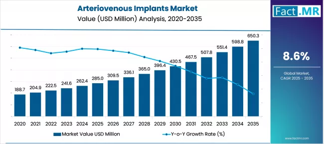 Arteriovenous Implants Market Market Value Analysis