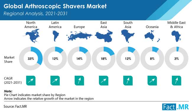 Arthroscopic shavers market regional analysis by Fact.MR